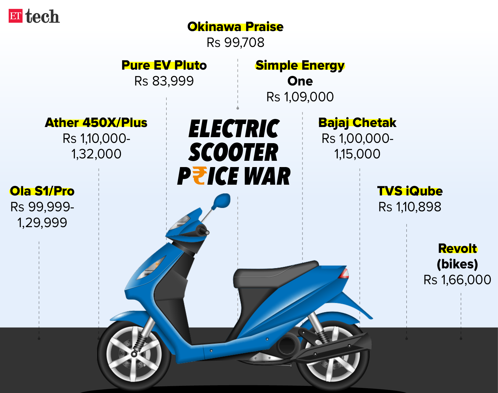 Electric scooter price war